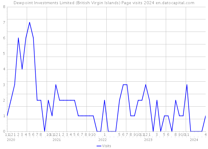 Dewpoint Investments Limited (British Virgin Islands) Page visits 2024 