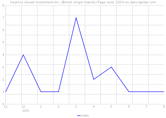 Keytone Assets Investment Inc. (British Virgin Islands) Page visits 2024 