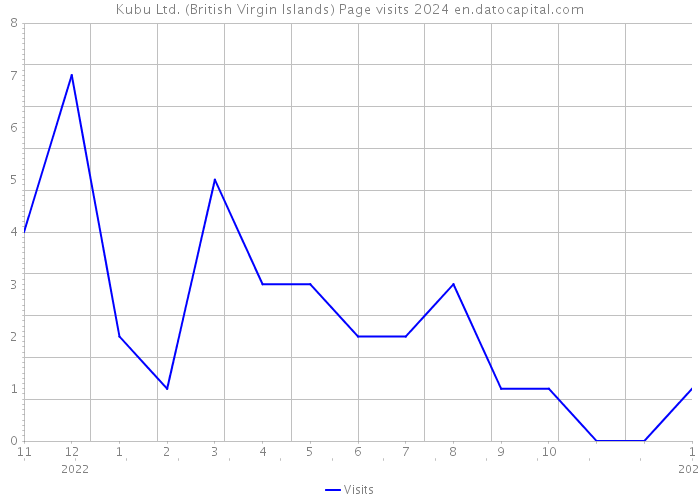 Kubu Ltd. (British Virgin Islands) Page visits 2024 
