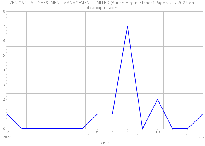 ZEN CAPITAL INVESTMENT MANAGEMENT LIMITED (British Virgin Islands) Page visits 2024 