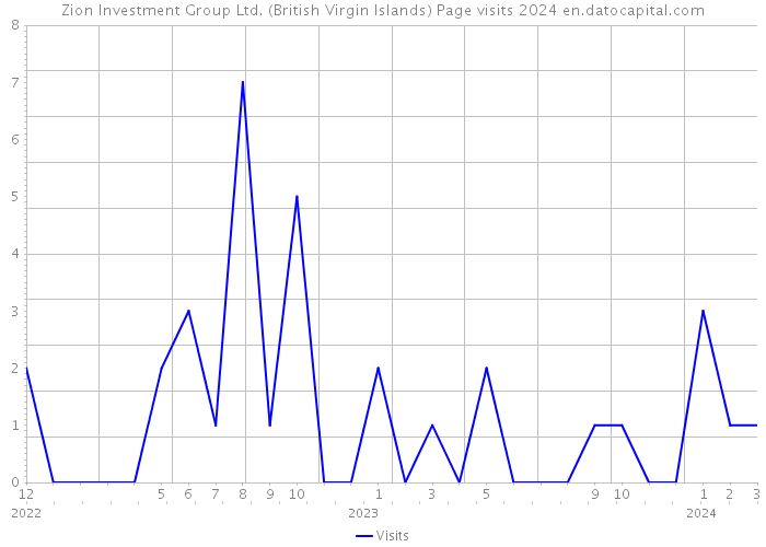 Zion Investment Group Ltd. (British Virgin Islands) Page visits 2024 