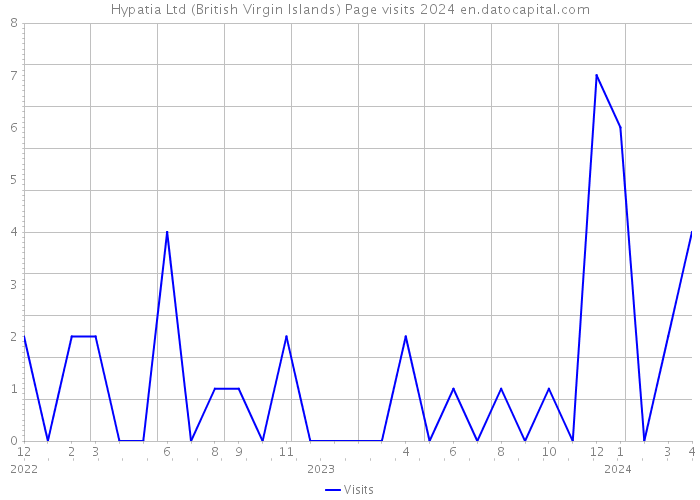 Hypatia Ltd (British Virgin Islands) Page visits 2024 