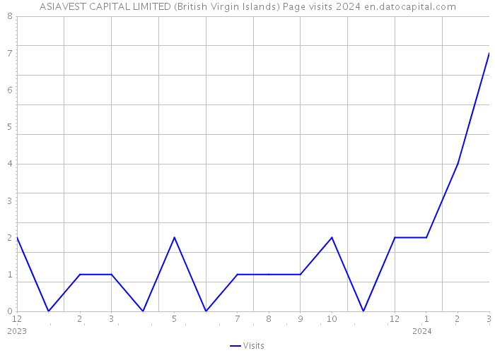 ASIAVEST CAPITAL LIMITED (British Virgin Islands) Page visits 2024 