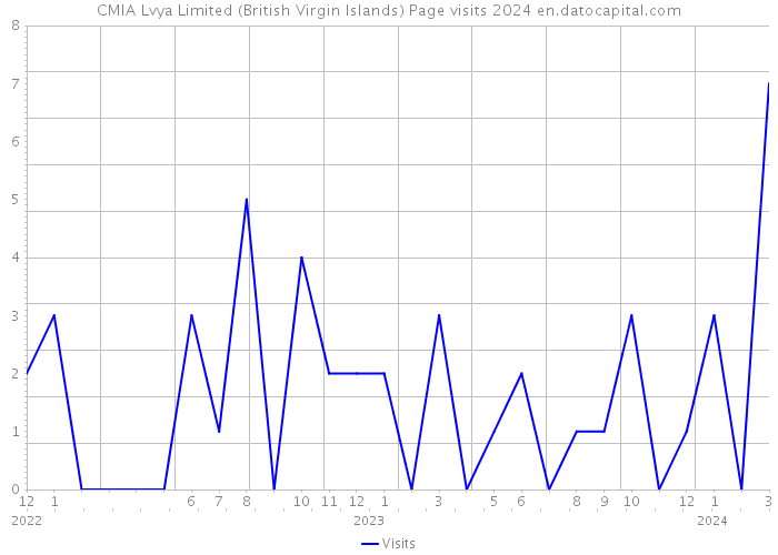 CMIA Lvya Limited (British Virgin Islands) Page visits 2024 