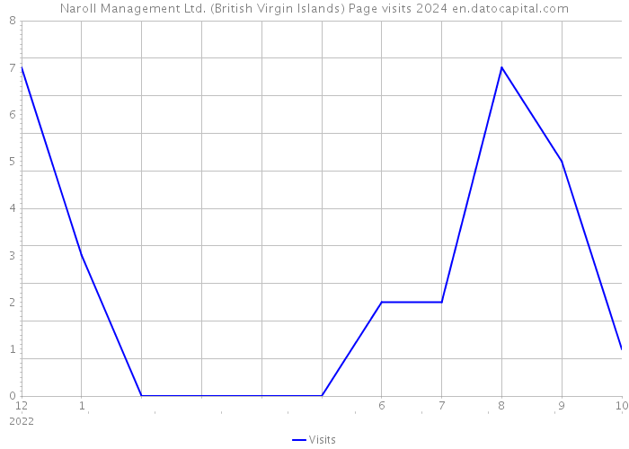 Naroll Management Ltd. (British Virgin Islands) Page visits 2024 