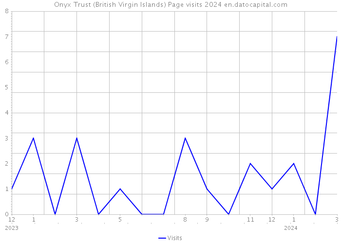 Onyx Trust (British Virgin Islands) Page visits 2024 