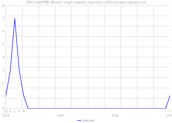 OBY2 LIMITED (British Virgin Islands) Searches 2024 