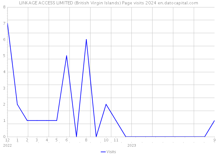 LINKAGE ACCESS LIMITED (British Virgin Islands) Page visits 2024 