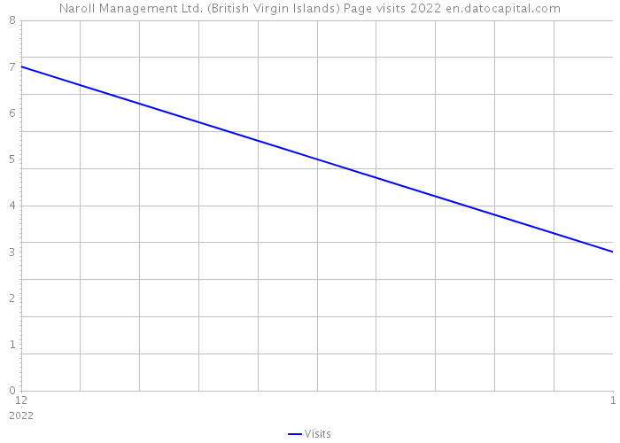 Naroll Management Ltd. (British Virgin Islands) Page visits 2022 
