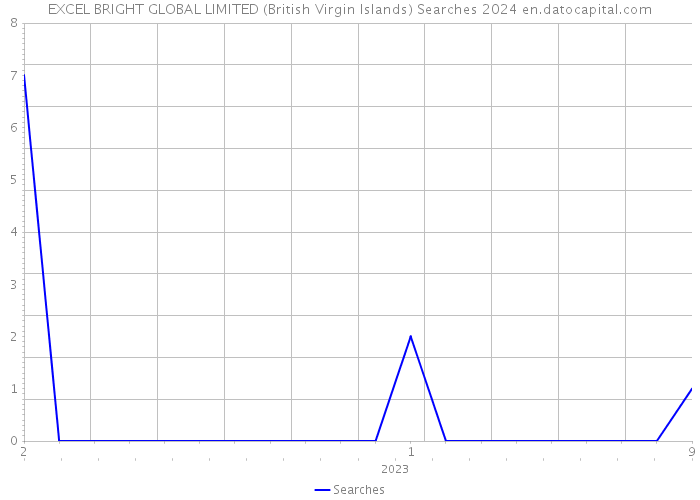 EXCEL BRIGHT GLOBAL LIMITED (British Virgin Islands) Searches 2024 
