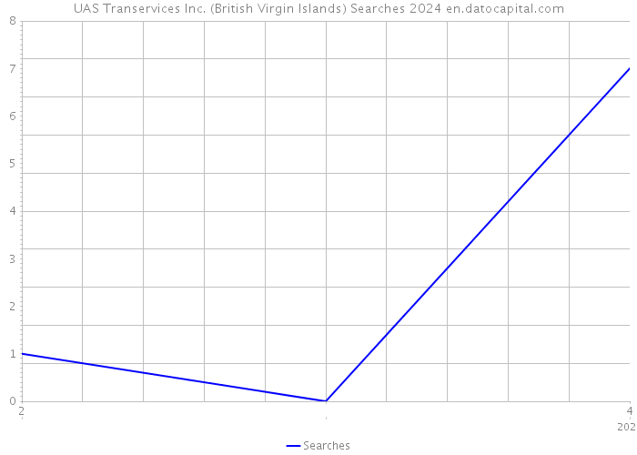 UAS Transervices Inc. (British Virgin Islands) Searches 2024 