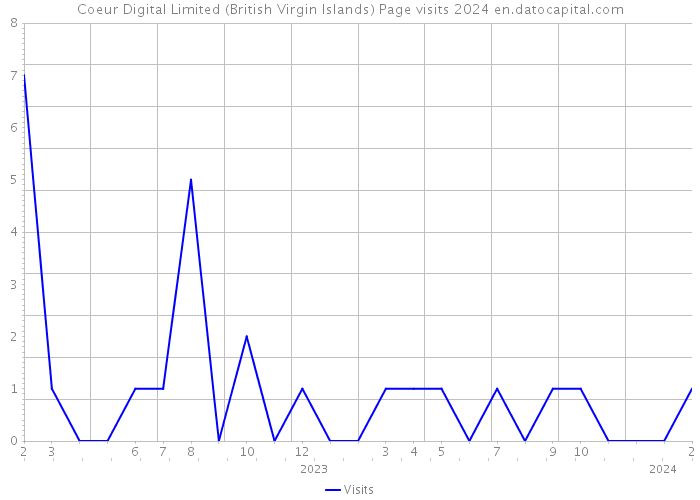 Coeur Digital Limited (British Virgin Islands) Page visits 2024 