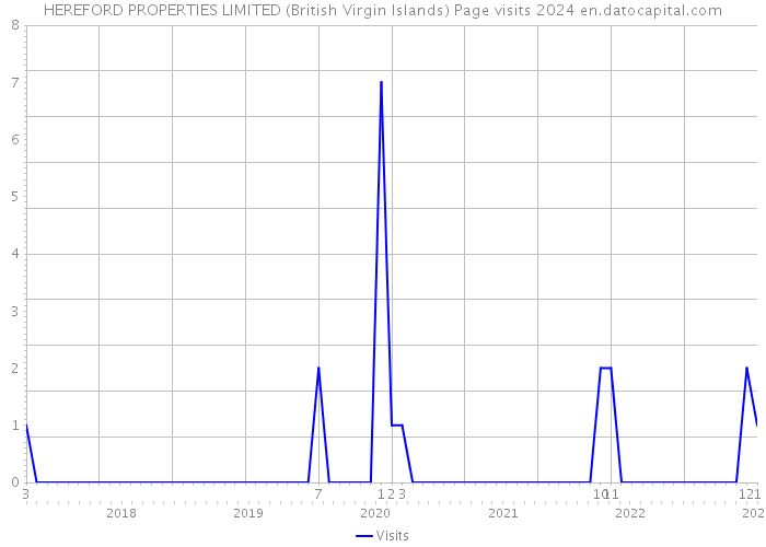 HEREFORD PROPERTIES LIMITED (British Virgin Islands) Page visits 2024 