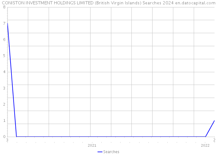 CONISTON INVESTMENT HOLDINGS LIMITED (British Virgin Islands) Searches 2024 