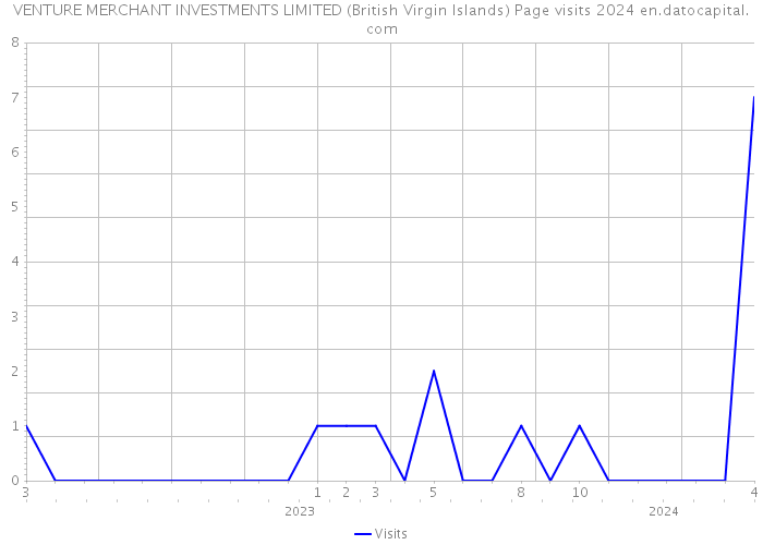 VENTURE MERCHANT INVESTMENTS LIMITED (British Virgin Islands) Page visits 2024 