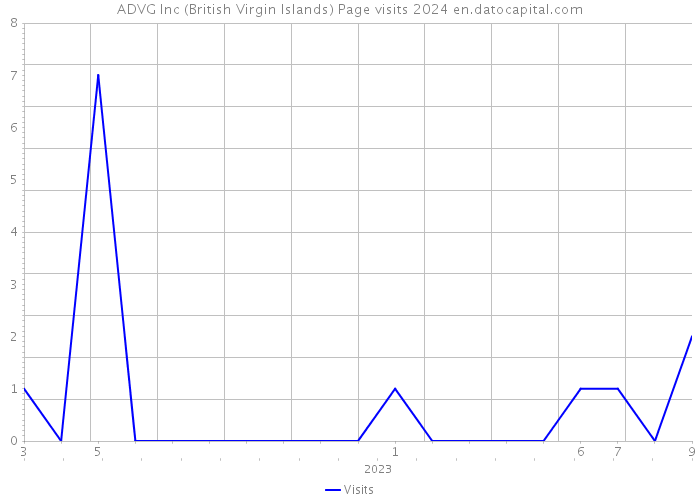 ADVG Inc (British Virgin Islands) Page visits 2024 