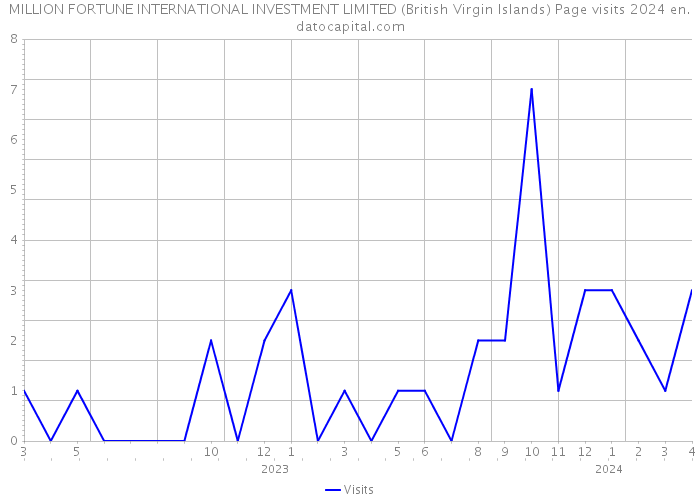 MILLION FORTUNE INTERNATIONAL INVESTMENT LIMITED (British Virgin Islands) Page visits 2024 
