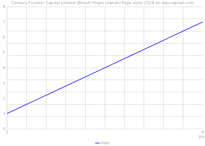 Century Frontier Capital Limited (British Virgin Islands) Page visits 2024 