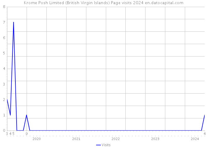 Krome Posh Limited (British Virgin Islands) Page visits 2024 
