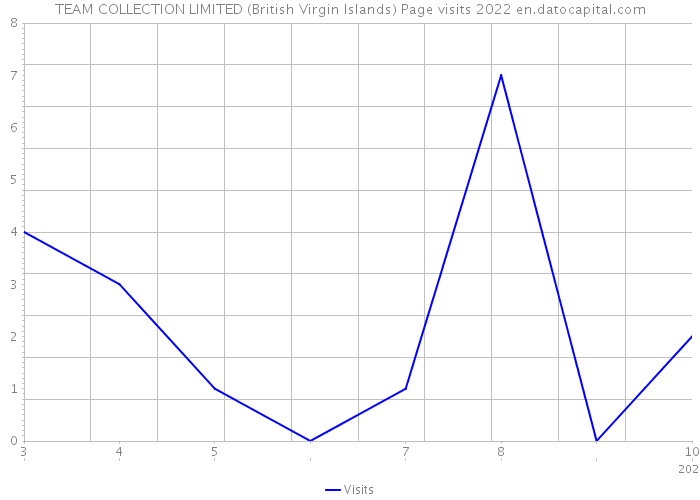 TEAM COLLECTION LIMITED (British Virgin Islands) Page visits 2022 
