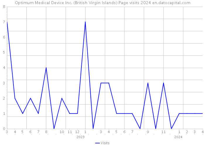 Optimum Medical Device Inc. (British Virgin Islands) Page visits 2024 