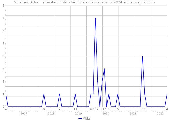 VinaLand Advance Limited (British Virgin Islands) Page visits 2024 