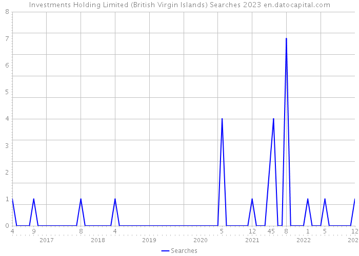 Investments Holding Limited (British Virgin Islands) Searches 2023 