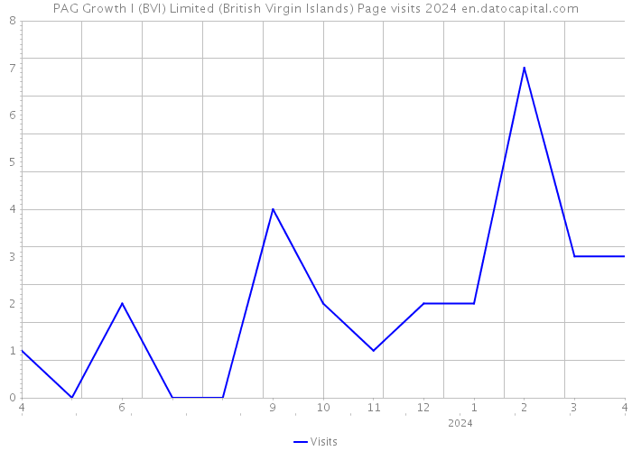 PAG Growth I (BVI) Limited (British Virgin Islands) Page visits 2024 
