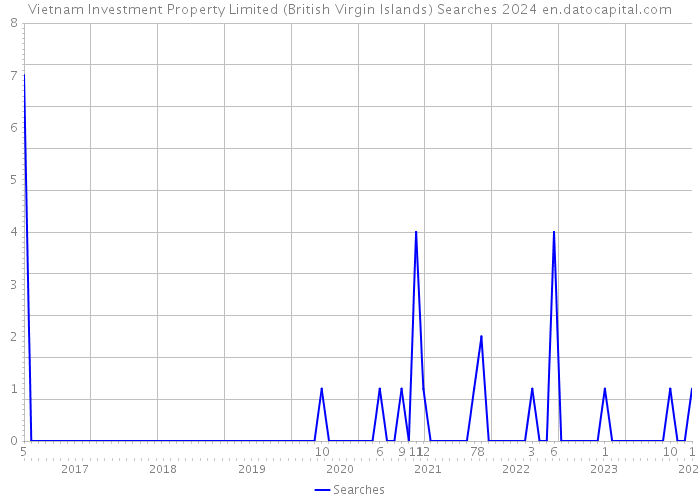 Vietnam Investment Property Limited (British Virgin Islands) Searches 2024 
