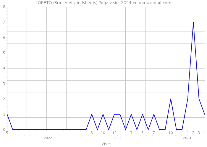 LORETO (British Virgin Islands) Page visits 2024 
