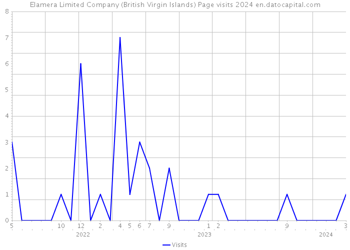 Elamera Limited Company (British Virgin Islands) Page visits 2024 