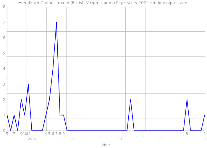 Hangleton Global Limited (British Virgin Islands) Page visits 2024 