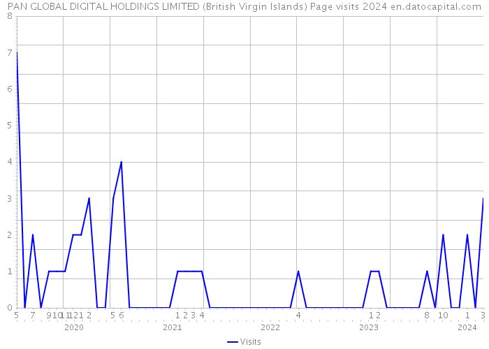 PAN GLOBAL DIGITAL HOLDINGS LIMITED (British Virgin Islands) Page visits 2024 