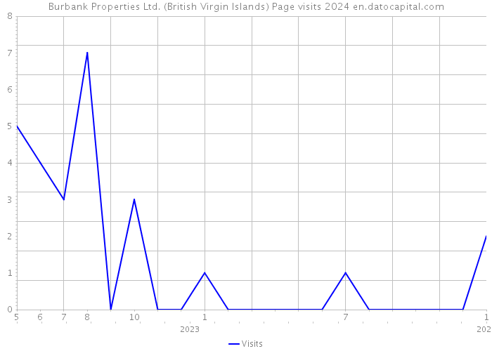 Burbank Properties Ltd. (British Virgin Islands) Page visits 2024 
