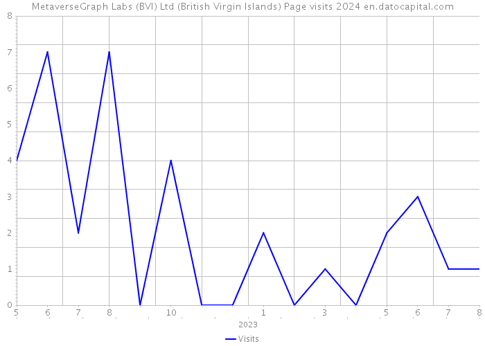MetaverseGraph Labs (BVI) Ltd (British Virgin Islands) Page visits 2024 