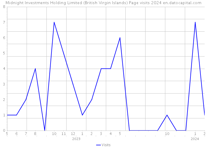 Midnight Investments Holding Limited (British Virgin Islands) Page visits 2024 