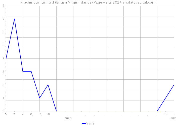 Prachinburi Limited (British Virgin Islands) Page visits 2024 