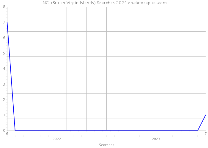 INC. (British Virgin Islands) Searches 2024 