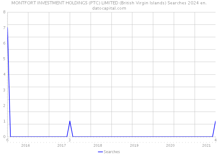 MONTFORT INVESTMENT HOLDINGS (PTC) LIMITED (British Virgin Islands) Searches 2024 