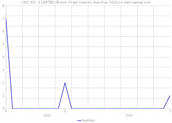 CMC INC. II LIMITED (British Virgin Islands) Searches 2024 