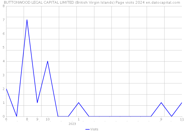 BUTTONWOOD LEGAL CAPITAL LIMITED (British Virgin Islands) Page visits 2024 