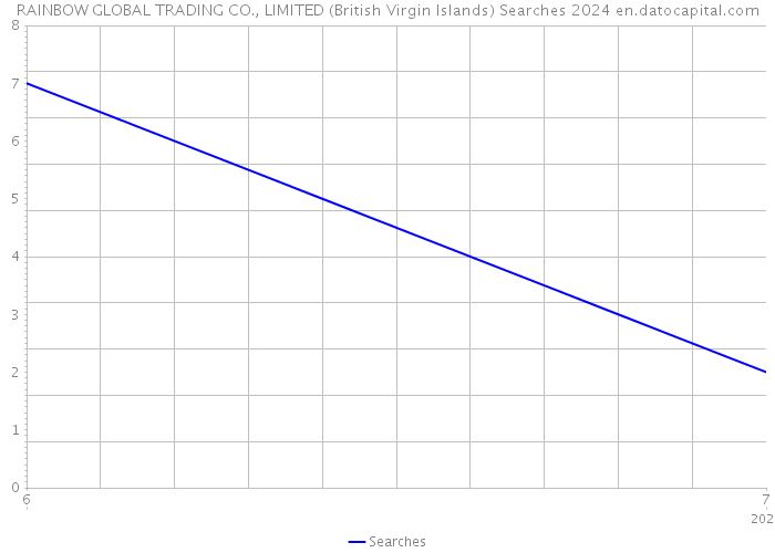 RAINBOW GLOBAL TRADING CO., LIMITED (British Virgin Islands) Searches 2024 
