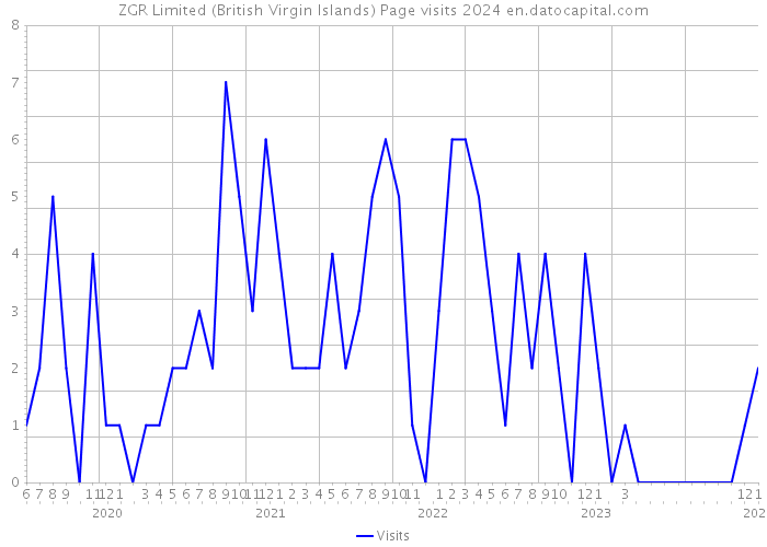 ZGR Limited (British Virgin Islands) Page visits 2024 