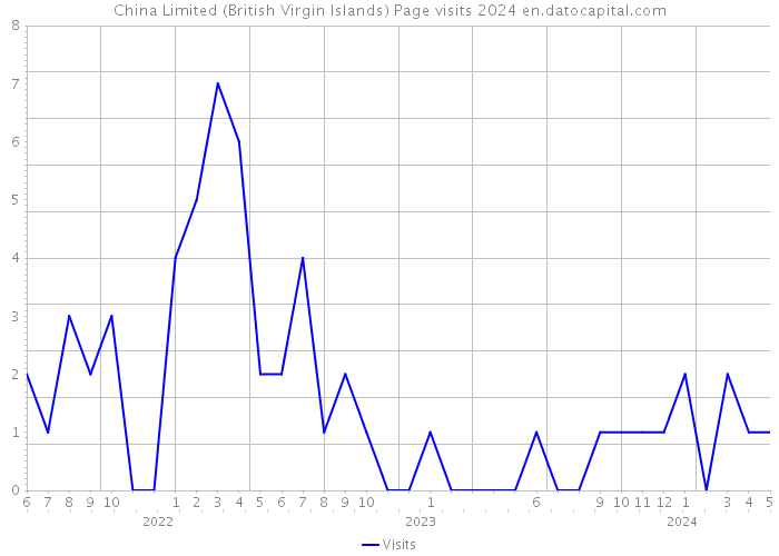 China Limited (British Virgin Islands) Page visits 2024 