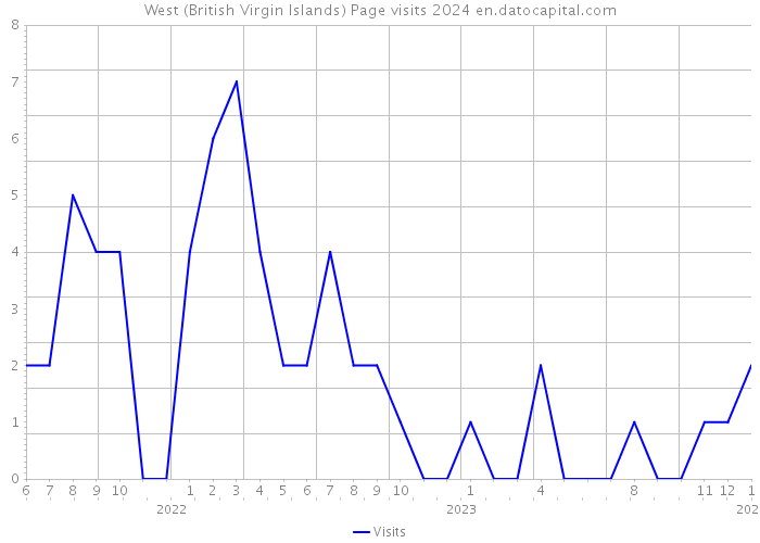 West (British Virgin Islands) Page visits 2024 
