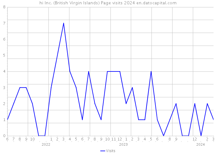 hi Inc. (British Virgin Islands) Page visits 2024 