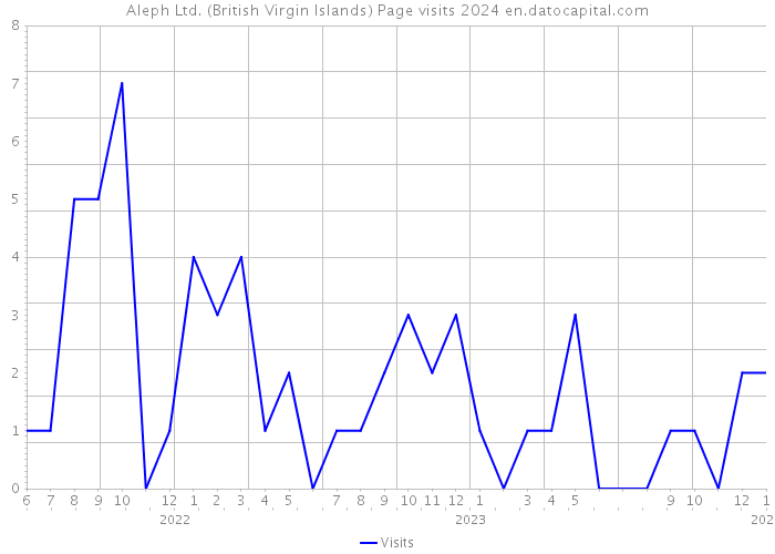 Aleph Ltd. (British Virgin Islands) Page visits 2024 