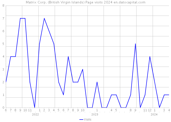 Matrix Corp. (British Virgin Islands) Page visits 2024 
