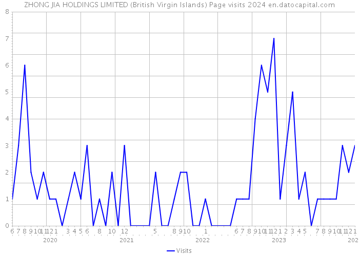 ZHONG JIA HOLDINGS LIMITED (British Virgin Islands) Page visits 2024 
