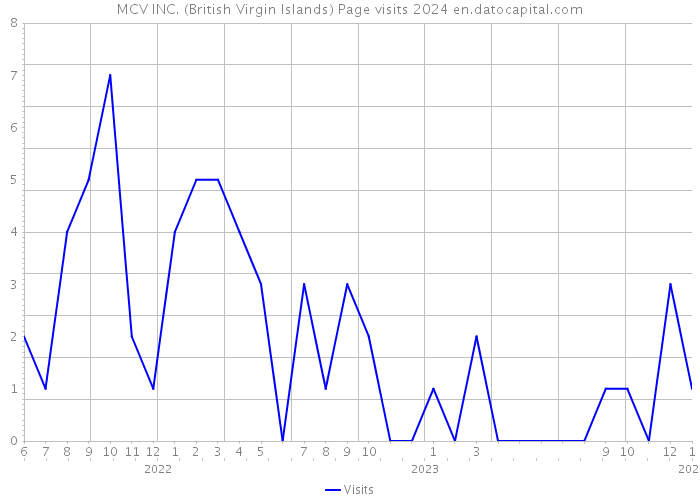 MCV INC. (British Virgin Islands) Page visits 2024 